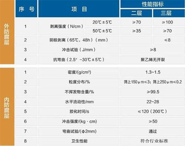 淮南防腐螺旋钢管生产厂家性能指标参数